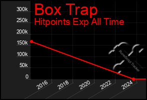 Total Graph of Box Trap
