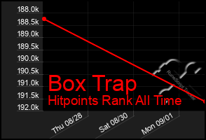 Total Graph of Box Trap