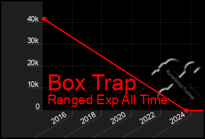Total Graph of Box Trap