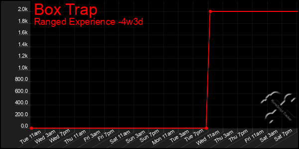 Last 31 Days Graph of Box Trap
