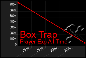 Total Graph of Box Trap