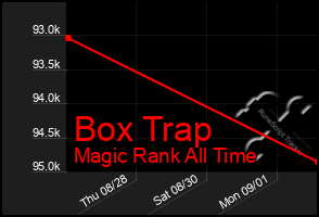 Total Graph of Box Trap