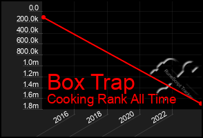 Total Graph of Box Trap