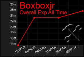 Total Graph of Boxboxjr