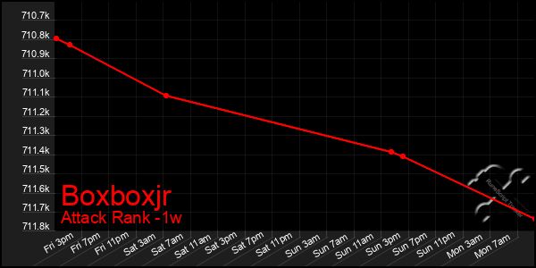 Last 7 Days Graph of Boxboxjr