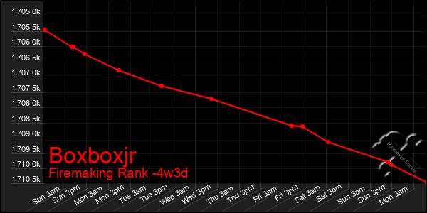 Last 31 Days Graph of Boxboxjr