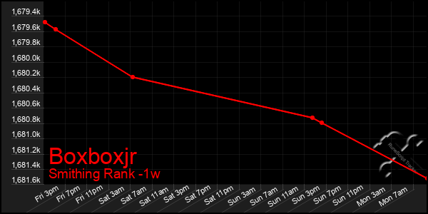 Last 7 Days Graph of Boxboxjr