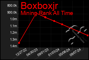 Total Graph of Boxboxjr