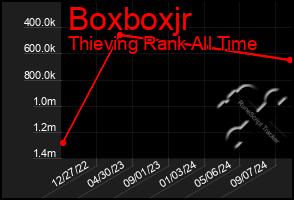 Total Graph of Boxboxjr