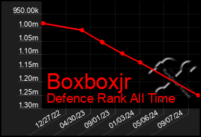 Total Graph of Boxboxjr