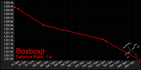 Last 7 Days Graph of Boxboxjr