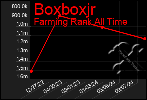 Total Graph of Boxboxjr