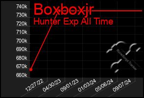 Total Graph of Boxboxjr