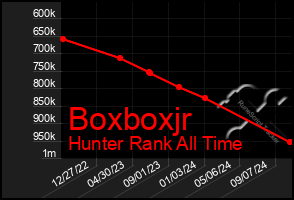 Total Graph of Boxboxjr