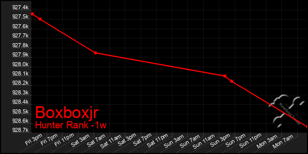 Last 7 Days Graph of Boxboxjr