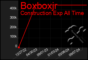 Total Graph of Boxboxjr