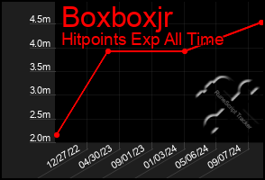 Total Graph of Boxboxjr