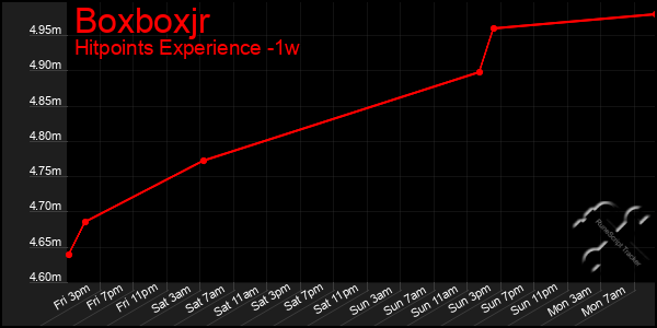 Last 7 Days Graph of Boxboxjr