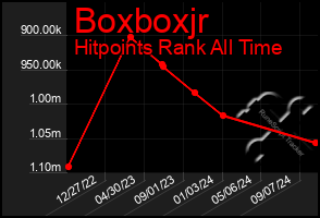 Total Graph of Boxboxjr