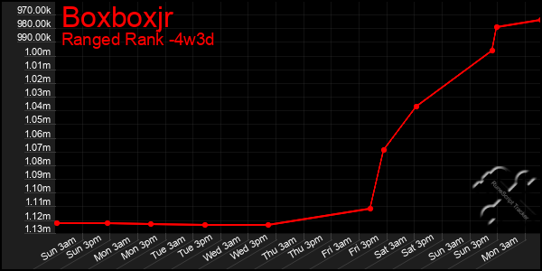 Last 31 Days Graph of Boxboxjr