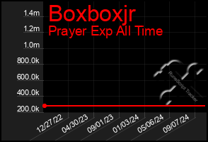 Total Graph of Boxboxjr