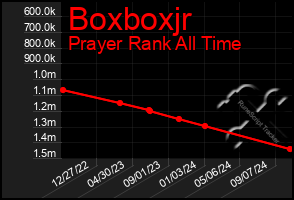 Total Graph of Boxboxjr