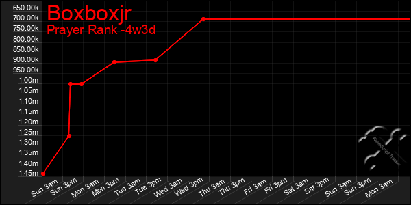 Last 31 Days Graph of Boxboxjr