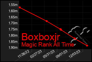 Total Graph of Boxboxjr