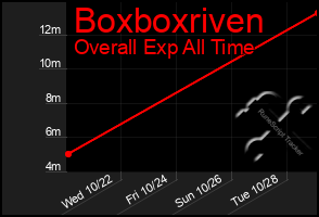 Total Graph of Boxboxriven