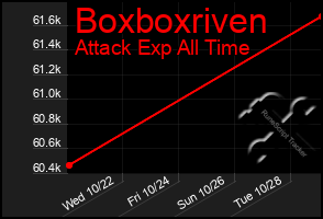 Total Graph of Boxboxriven