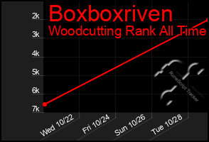 Total Graph of Boxboxriven