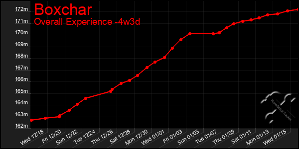 Last 31 Days Graph of Boxchar