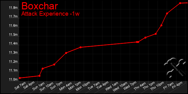 Last 7 Days Graph of Boxchar