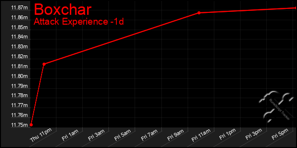 Last 24 Hours Graph of Boxchar