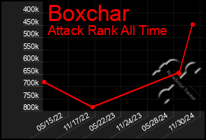 Total Graph of Boxchar