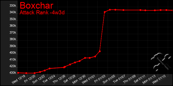 Last 31 Days Graph of Boxchar