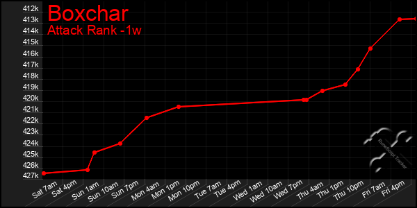 Last 7 Days Graph of Boxchar