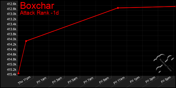 Last 24 Hours Graph of Boxchar