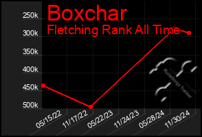 Total Graph of Boxchar