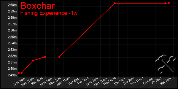 Last 7 Days Graph of Boxchar