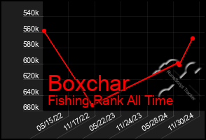 Total Graph of Boxchar