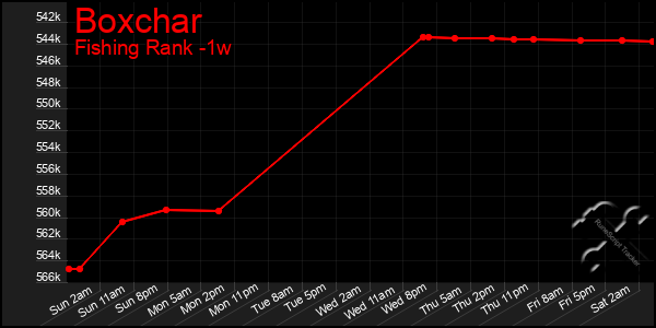 Last 7 Days Graph of Boxchar