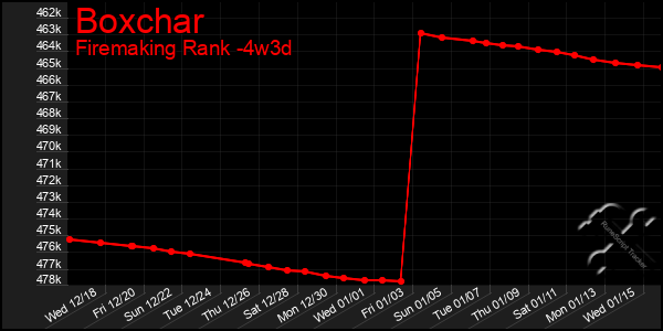 Last 31 Days Graph of Boxchar