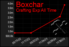 Total Graph of Boxchar