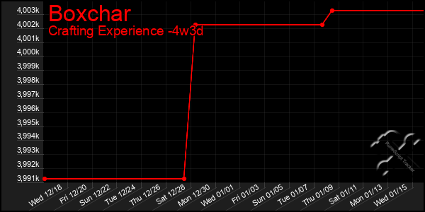 Last 31 Days Graph of Boxchar