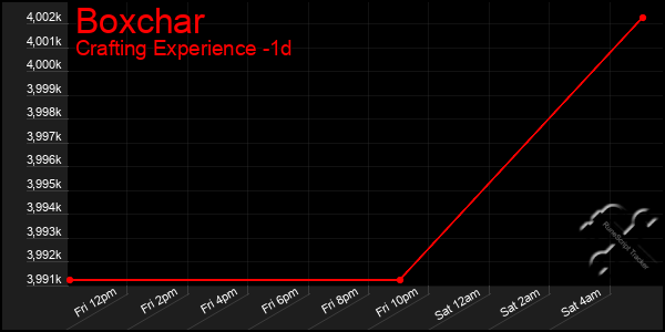 Last 24 Hours Graph of Boxchar