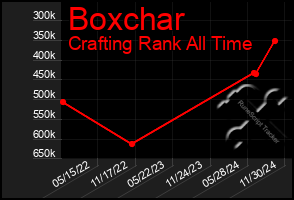 Total Graph of Boxchar