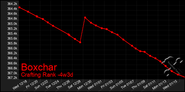 Last 31 Days Graph of Boxchar