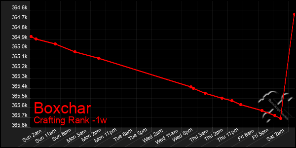 Last 7 Days Graph of Boxchar