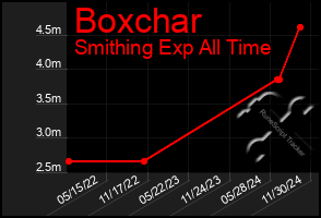 Total Graph of Boxchar